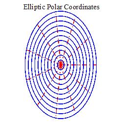 ellipticpolarcoordplot
